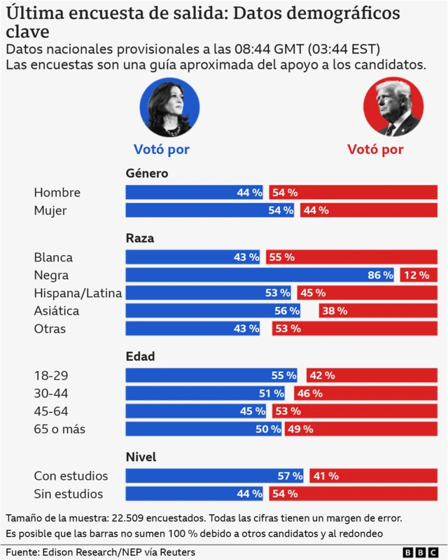 Gráfico que muestra la distribución del voto por género, raza, edad y nivel educativo.