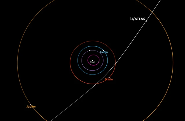 Diagrama que muestra la trayectoria del cometa interestelar 3I/ATLAS