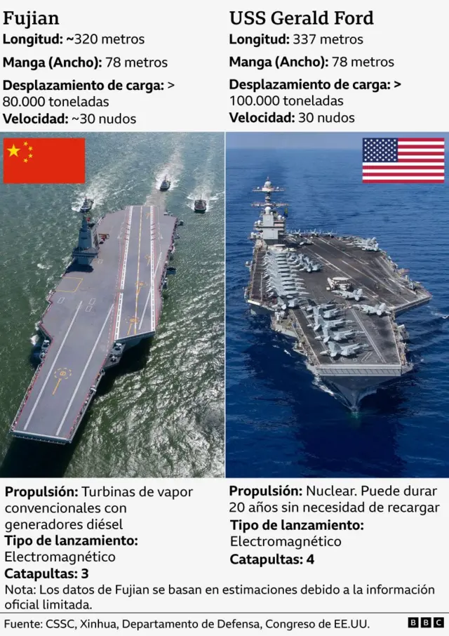 Gráfico que compara al portaaviones chino Fujian y su rival de EE.UU., el USS Gerald Ford.