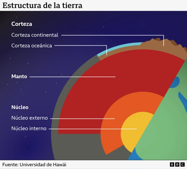 Diagrama que muestra una sección transversal de la Tierra, con las principales capas etiquetadas: la corteza oceánica y la corteza continental en la superficie, seguidas del manto y, a continuación, el núcleo externo y el núcleo interno.