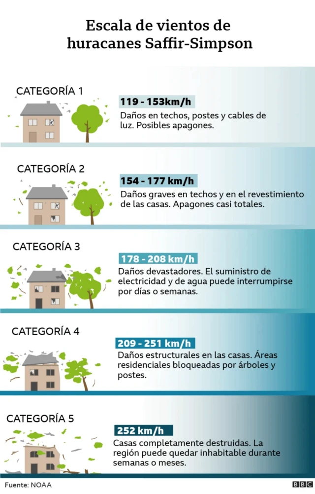 Gráfico que muestra la escala que clasifica los huracanes según su intensidad