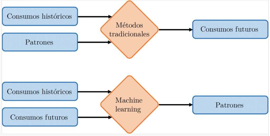 Modelos de machine learning analizan datos históricos y condiciones en tiempo real para anticipar la demanda eléctrica.