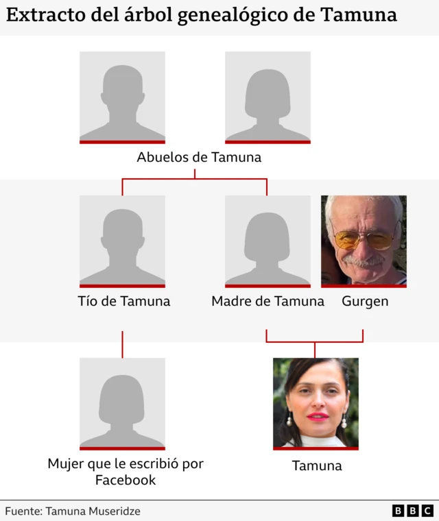 Árbol genealógico de la familia biológica de Tamuna