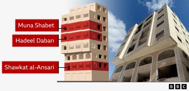 A la izquierda de la imagen se muestra un gráfico del edificio Skeik con una etiqueta que indica el apartamento de Shawkat al-Ansari en el primer piso, el de Hadeel Daban en el cuarto y el de Muna Shabet en el quinto. A la derecha de la imagen se muestra una fotografía del edificio, con los pisos primero, cuarto y quinto resaltados en rojo.