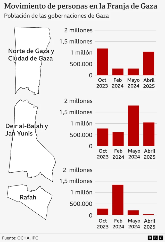 Gráfico con mapa y gráficos de barras que muestran las cifras de población de las gobernaciones de Gaza en octubre de 2023, febrero de 2024, mayo de 2024 y abril de 2025. La población combinada del norte de Gaza y la ciudad de Gaza disminuye aproximadamente tres cuartas partes entre octubre de 2023 y febrero de 2024. La población de Rafah aumenta de 275.000 en octubre de 2023 a 1,3 millones en febrero de 2024. La población combinada de Deir-al-Balah y Khan Younis aumenta de 600.000 en febrero de 2024 a 1,75 millones en mayo de 2025. Fuente: OCHA de la ONU / IPC