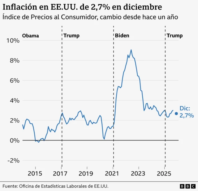 Gráfico que muestra los niveles de inflación a lo largo del tiempo, desde 2015 hasta diciembre de 2025