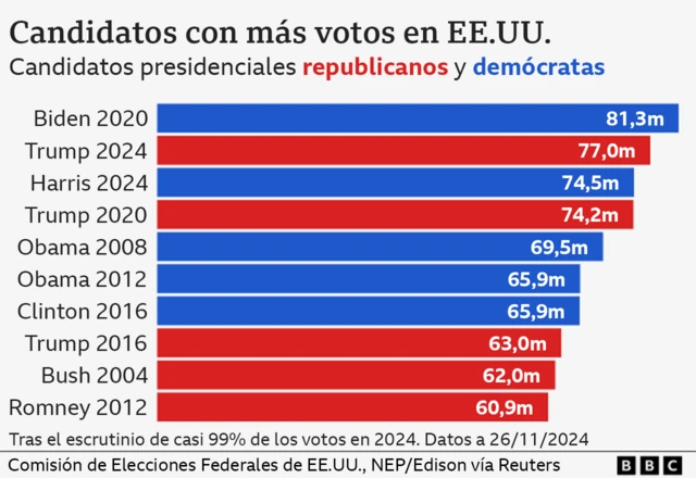 Gráfico de barras azules y rojas que muestran los votos ganados por candidatos presidenciales republicanos y demócratas en elecciones de EE.UU.