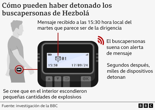 Infografía sobre buscapersonas