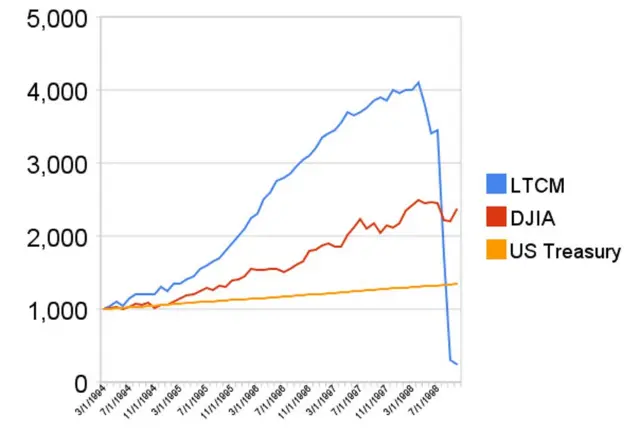 Gráfico que muestra comparativamente cuánto subió y cayó LTCM