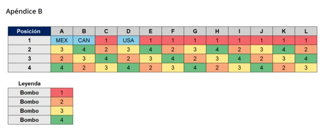 Un cuadro que muestra los grupos del A al L y el orden que tendrán las selecciones sorteadas para el Mundial 2026