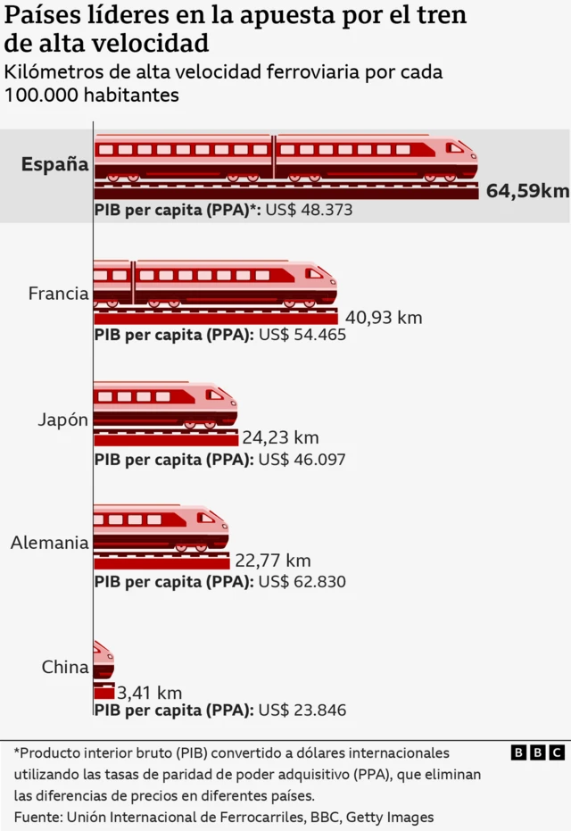 Gráfico que muestra los países con las mayores redes de alta velocidad ferroviaria por habitante, con España a la cabeza.