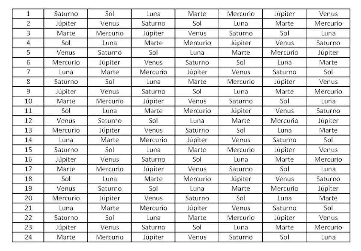 En vertical las horas, en horizontal los siete días de la semana. La primera hora del primer día de la semana fue asignada a Saturno y las siguientes a Júpiter, Marte, el Sol, Venus, Mercurio y la Luna respectivamente. La primera hora del segundo día de la semana se asignó al Sol, manteniendo la misma rotación el resto de las horas y días. Fernando Blasco