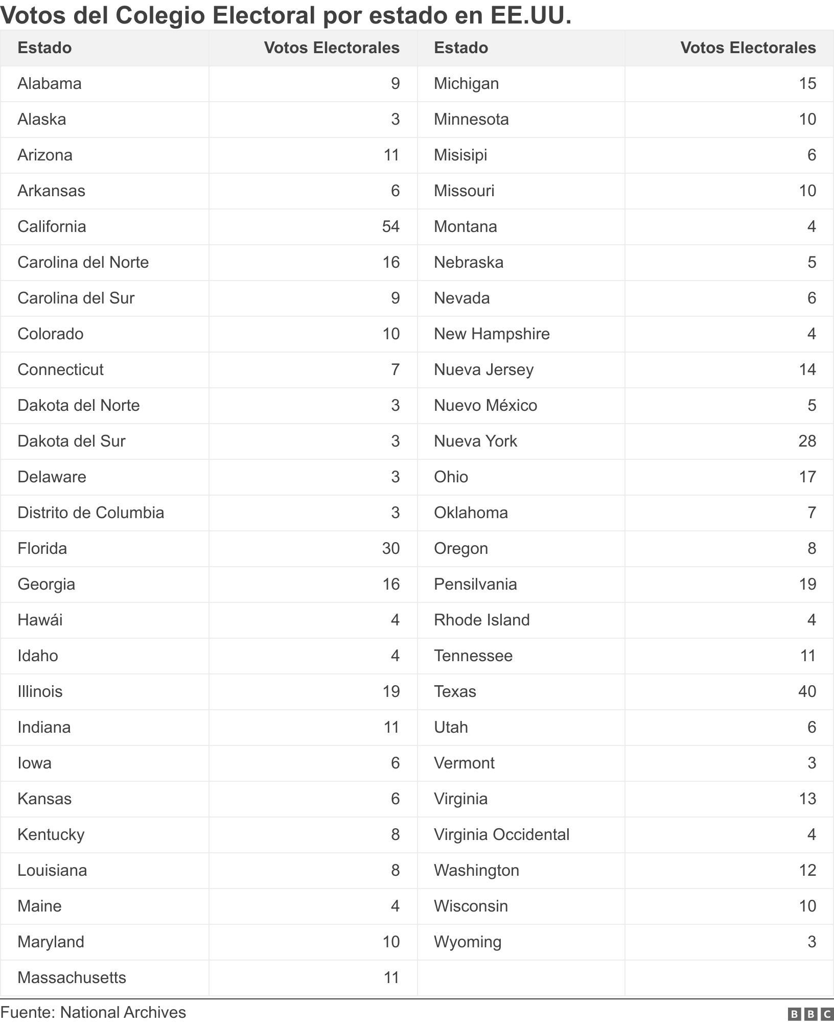 Votos del Colegio Electoral por estado en EE.UU.. .  .