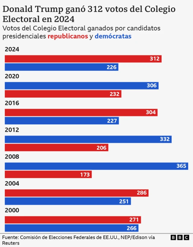 Gráfico de barras azules y rojas que muestra los votos del Colegio Electoral ganados por candidatos presidenciales republicanos y demócratas