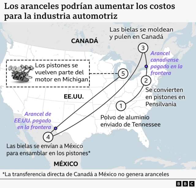 Un gráfico sobre cómo los aranceles podrían aumentar los costos de la industria automotriz en EE.UU.