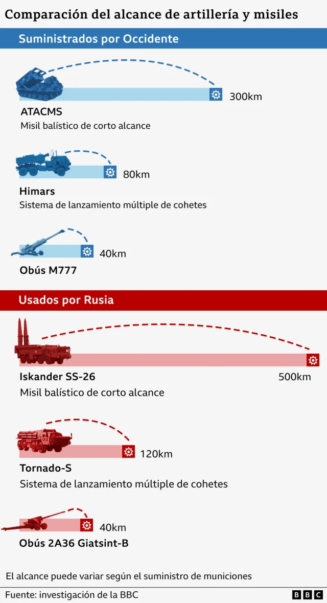 Gráfico que compara el alcance de misiles de Rusia y Ucrania