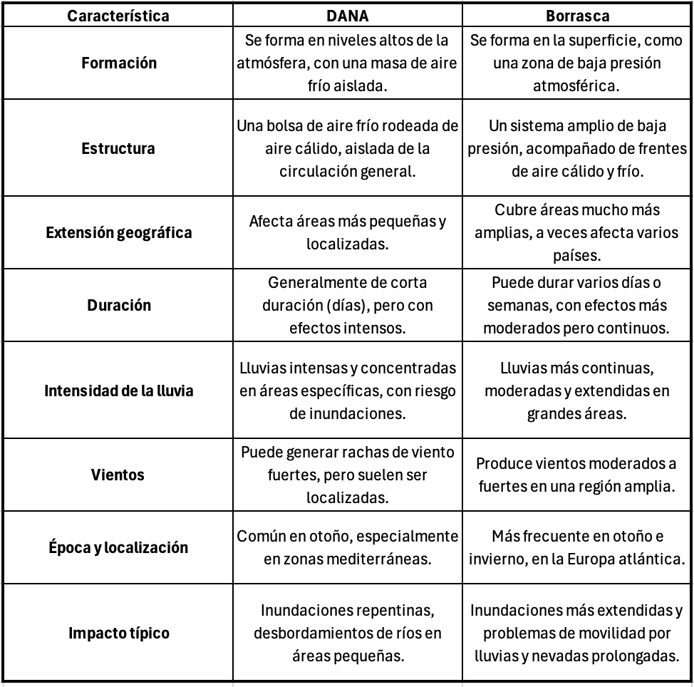 DANA vs. borrasca