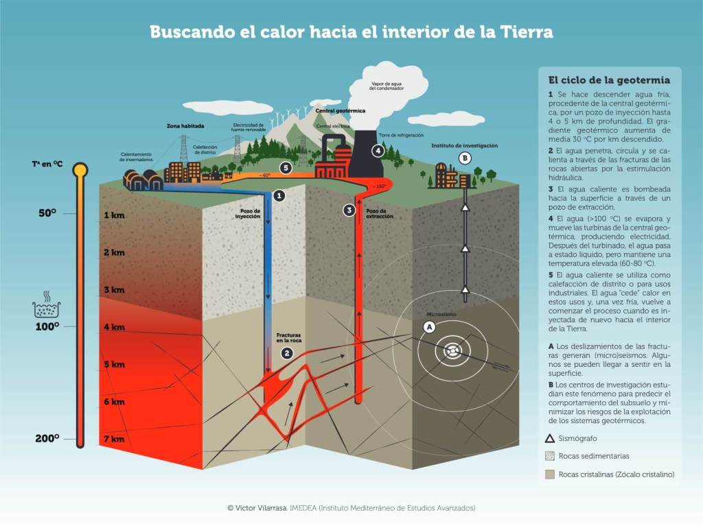 Buscando el calor hacia el interior de la Tierra. Créditos: VVR.