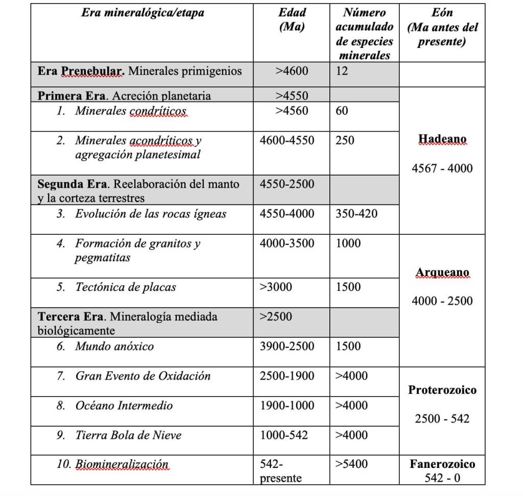 Minerales