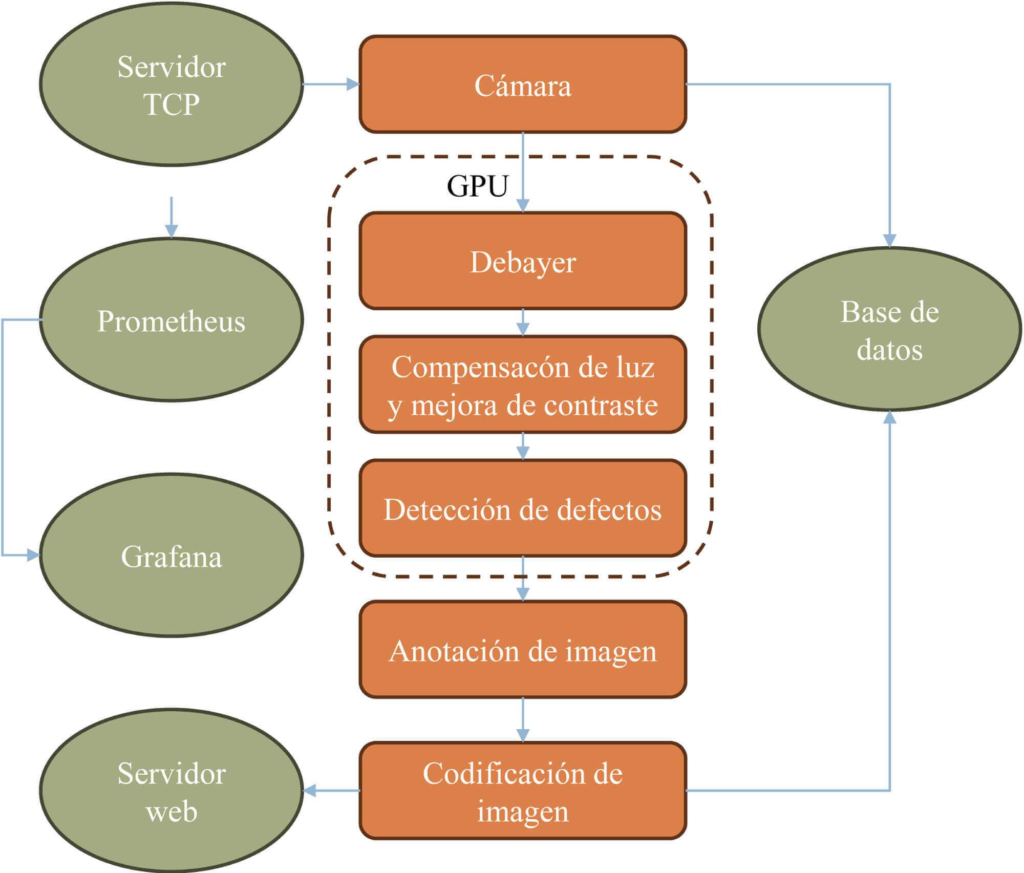 Flujo de información en el caso de estudio.