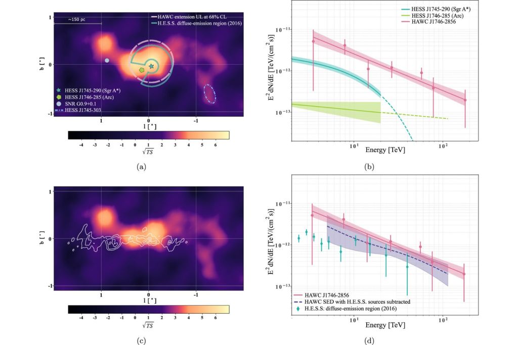 Análisis de los resultados de la fuente de rayos gamma