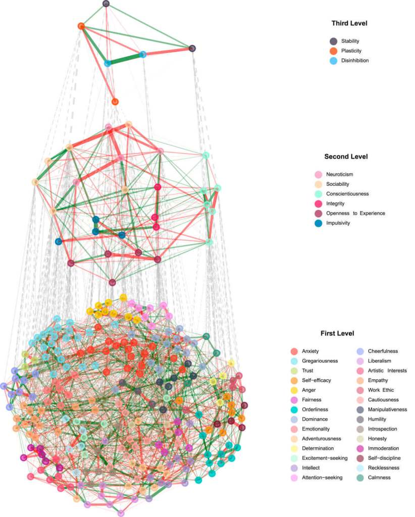 Red jerárquica del IPIP-NEO: el análisis organizó 221 ítems del cuestionario de personalidad en 28 facetas, 6 rasgos y 3 meta-rasgos, mostrando cómo se reestructura el mapa de la personalidad más allá de los ‘Cinco Grandes’.” (European Journal of Personality)