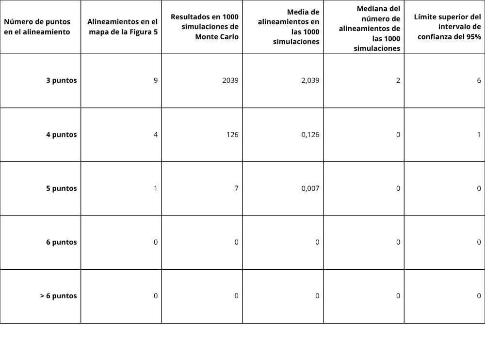 Tabla 1. Resultados del análisis de los alineamientos presentes en los puntos experimentales de la figura 5, así como en 1000 simulaciones de Monte Carlo para conjuntos de datos de 52 puntos. La media, mediana y el límite superior del intervalo de confianza del 95% se han calculado con el número de alineamientos observado para cada una de las 1000 simulaciones.