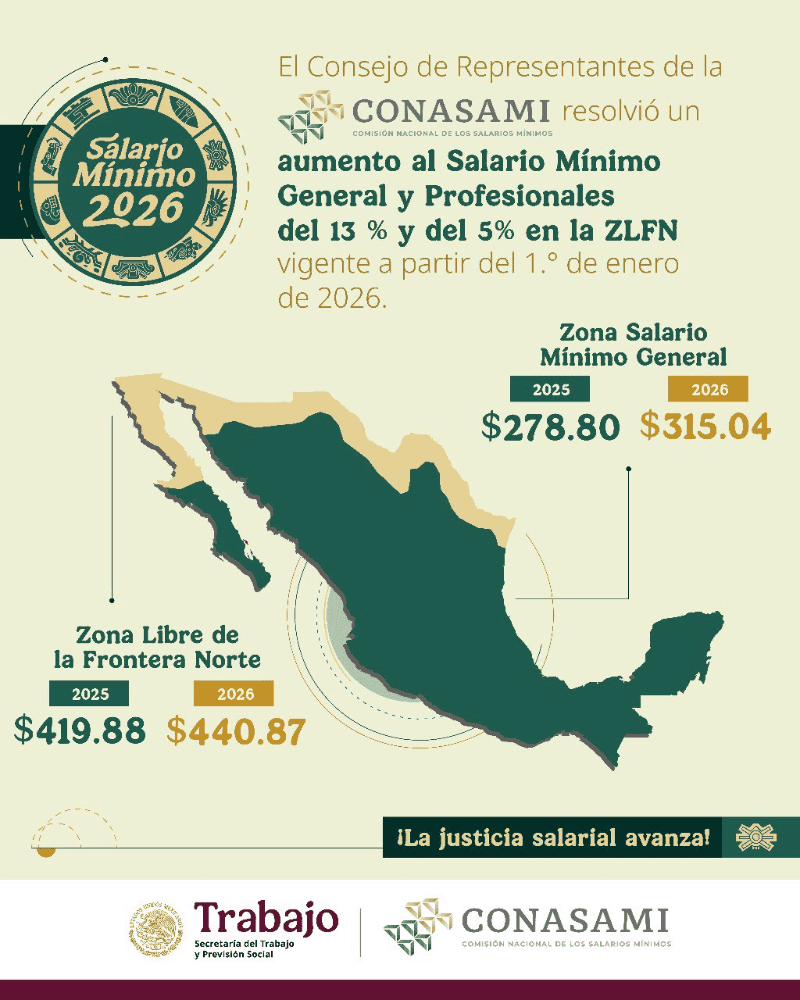 El aumento al salario mínimo en la zona general se traduce en un ingreso mensual de 9 mil 582.47 pesos. ESPECIAL  