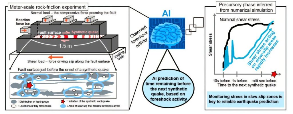 La IA permitió identificar señales mínimas antes de la ruptura en el experimento. Crédito: Kyoto University / Kaneko Lab.