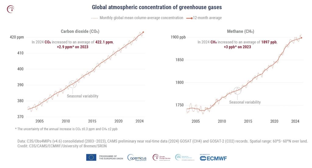 Concentraciones promedio mensuales de CO₂ (izquierda) y CH₄ (derecha) en la columna atmosférica global, obtenidas a partir de datos satelitales entre 2003 y 2024 (línea discontinua) y promedios anuales de 12 meses (línea continua)