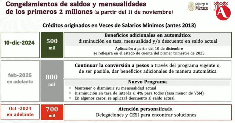 El Infonavit anunció la ampliación del programa de congelamiento de créditos para trabajadores desempleados y con financiamiento activo.