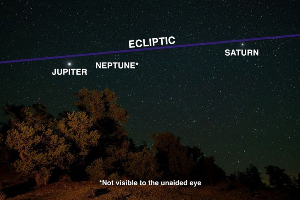 Los planetas del sistema solar siempre se alinean visualmente en el cielo a lo largo de una franja específica. Esta franja, conocida como la eclíptica, representa el plano en el que orbitan alrededor del Sol y, desde nuestra perspectiva en la Tierra, aparece como una línea en la que parecen estar distribuidos