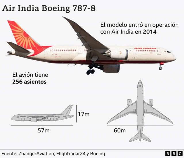 Un gráfico detalla el modelo del avión Air India 787-8, señalando que entró en operación en 2014, que tenía 256 asientos y que medía 57 metros de largo, 17 metro de alto y 60 metros entre la punta de cada una de sus alas.
