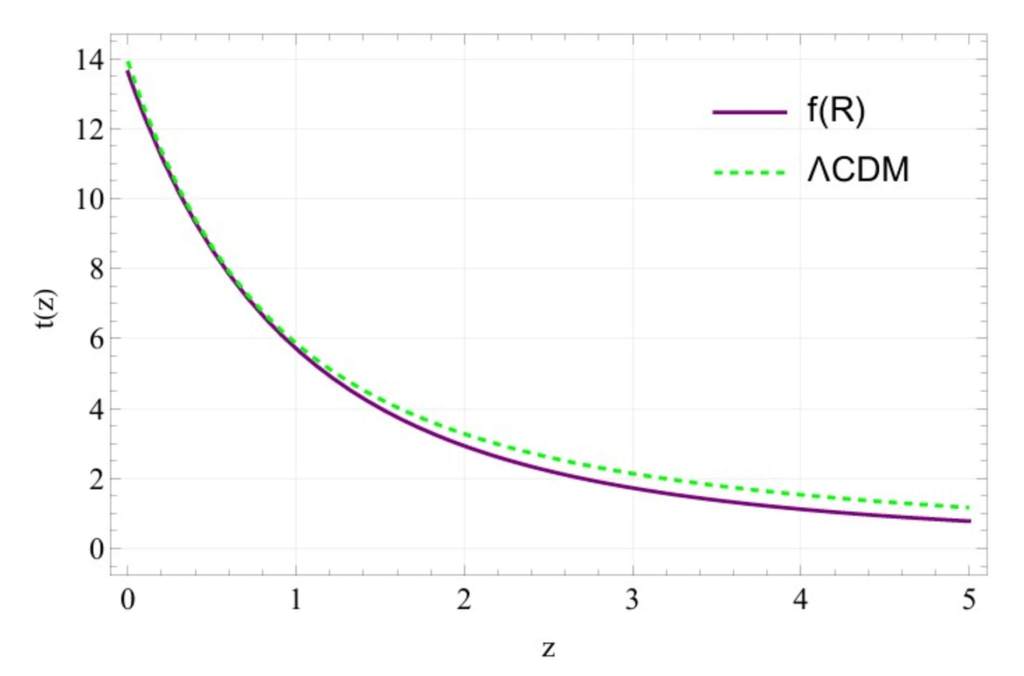Representación de la edad del universo predicho tanto por f (R ) como por la Relatividad General, en función del redshift.