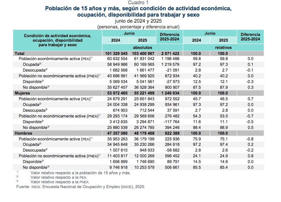 Enao Inegi 2025