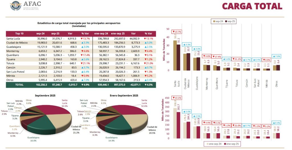 Carga en el AIFA y AICM