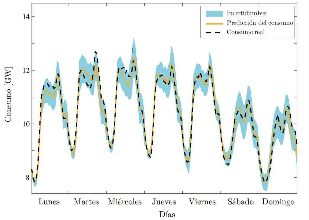 la inteligencia artificial para la predicción de los consumos energéticos 2