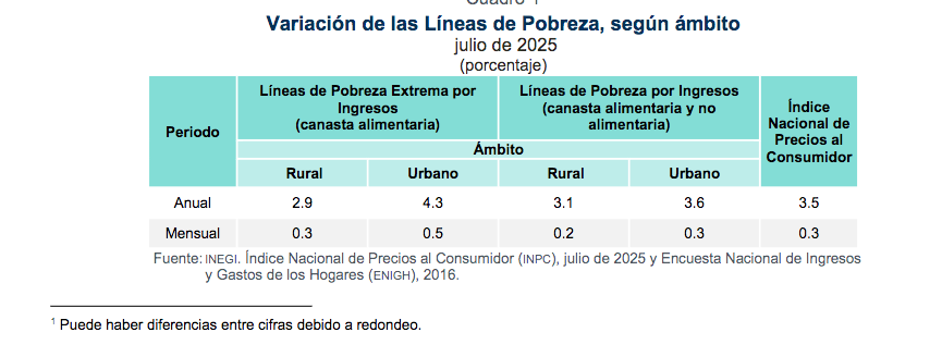 linea pobreza