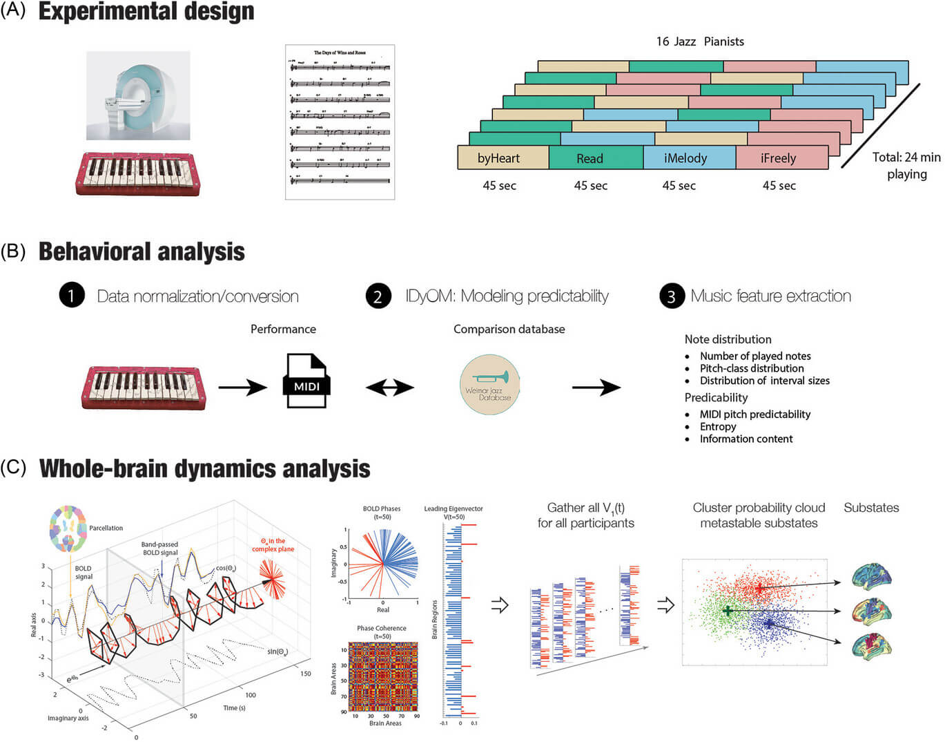 Protocolo experimental para el estudio de la creatividad musical. (A) Pianistas profesionales interpretaron e improvisaron el estándar de jazz Days of Wine and Roses dentro de un escáner de resonancia magnética funcional, utilizando un teclado compatible con MRI de 25 teclas, bajo cuatro condiciones: ejecución de memoria, lectura de partitura, improvisación basada en la melodía e improvisación libre. (B) Las improvisaciones fueron analizadas mediante un modelo probabilístico de predictibilidad tonal basado en Information Dynamics of Music (IDyOM), que permitió extraer características musicales como distribución de notas, clases de altura, intervalos y métricas de predictibilidad MIDI (entropía y contenido de información). (C) La actividad cerebral se examinó a través del análisis dinámico de señales BOLD para caracterizar la huella funcional de todo el cerebro durante la tarea musical. Créditos: Revista Creativity in Music: Experimental Protocol and Methods.