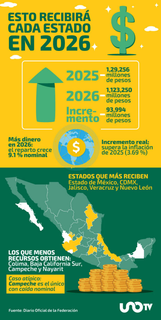 Participaciones federales a estados