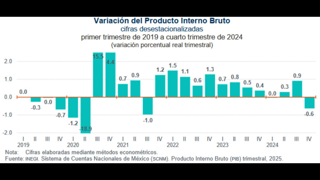 Caída del PIB de México