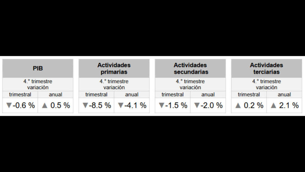 Reporte PIB en México