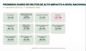 La extorsión es el único delito de alto impacto cuyo promedio diario ha crecido en los últimos seis años.