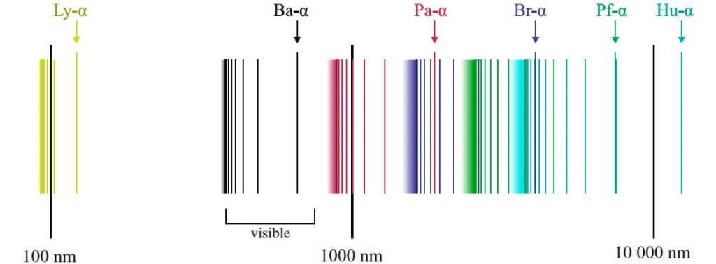 Líneas espectrales de hidrógeno, divididas en series. Mostrado en escala logarítmica.