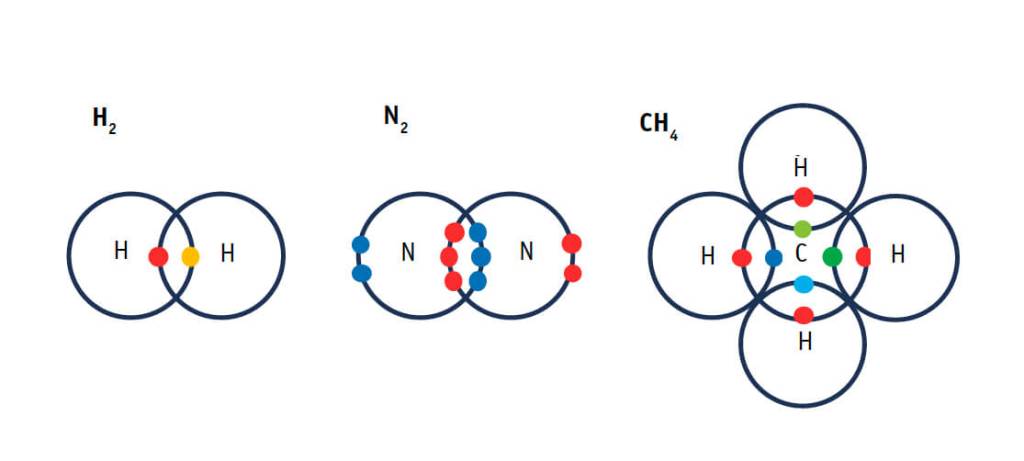 Moléculas de H2, N2 y CH4 que ilustran los pares de enlace y pares libres. Los círculos indican que cada H tiene en promedio dos electrones, mientras que cada N o el C tiene ocho, completando en cada caso la capa de valencia y adquiriendo una configuración electrónica de gas noble.