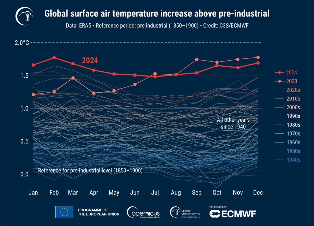 Incremento de la temperatura media global del aire (en °C) en comparación con el promedio del periodo de referencia preindustrial (1850-1900), representado como una serie temporal mensual desde enero de 1940 hasta diciembre de 2024 para cada año