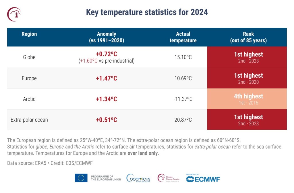 Principales datos estadísticos de temperatura para 2024. Las cifras globales, de Europa y del Ártico corresponden a las temperaturas del aire en la superficie, mientras que las relacionadas con los océanos extrapolares se refieren a las temperaturas de la superficie marina