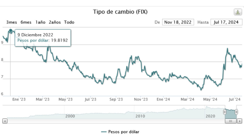 Tipo de cambio en México